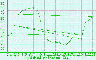 Courbe de l'humidit relative pour Saint-Martin-de-Londres (34)