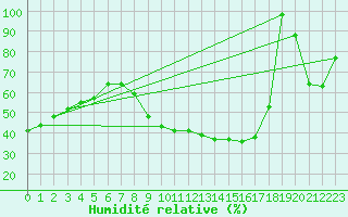 Courbe de l'humidit relative pour Lyon - Saint-Exupry (69)