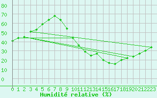 Courbe de l'humidit relative pour Millau (12)