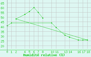 Courbe de l'humidit relative pour Ecija