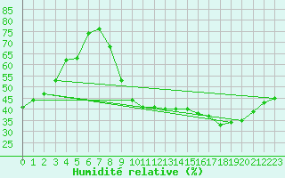 Courbe de l'humidit relative pour Carpentras (84)
