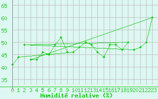 Courbe de l'humidit relative pour Lugano (Sw)