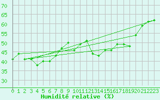 Courbe de l'humidit relative pour Saint-Etienne (42)