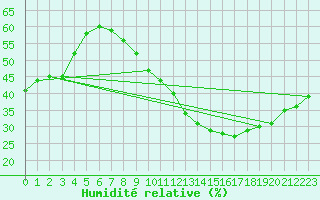 Courbe de l'humidit relative pour Limoges (87)