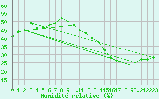 Courbe de l'humidit relative pour Jan (Esp)