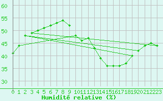 Courbe de l'humidit relative pour Madrid / Retiro (Esp)