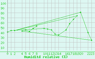 Courbe de l'humidit relative pour Port Aine