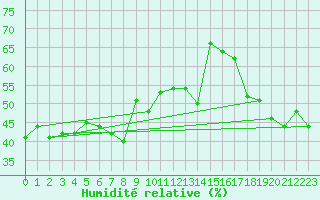 Courbe de l'humidit relative pour Piz Martegnas