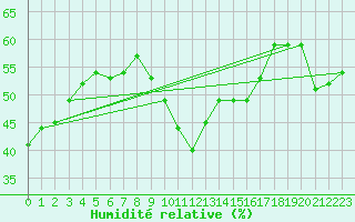 Courbe de l'humidit relative pour Evionnaz