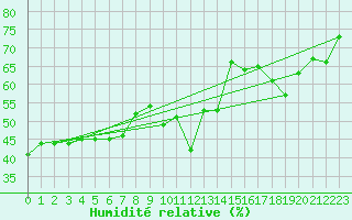 Courbe de l'humidit relative pour Ile Rousse (2B)