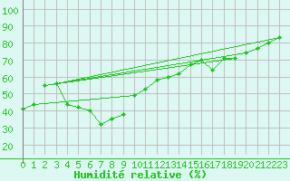 Courbe de l'humidit relative pour Les Diablerets