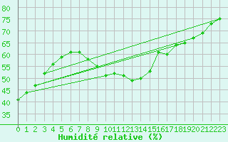 Courbe de l'humidit relative pour Katschberg