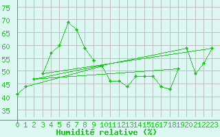 Courbe de l'humidit relative pour Cervera de Pisuerga