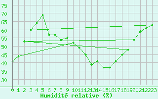 Courbe de l'humidit relative pour Freudenstadt