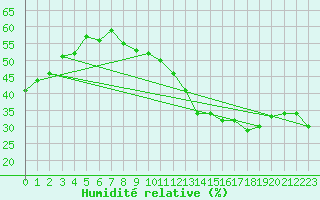 Courbe de l'humidit relative pour Bourges (18)