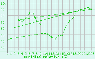 Courbe de l'humidit relative pour Slovenj Gradec