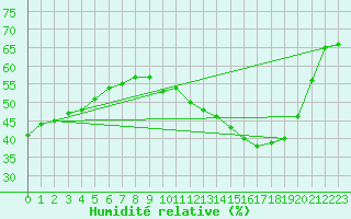 Courbe de l'humidit relative pour Nonaville (16)