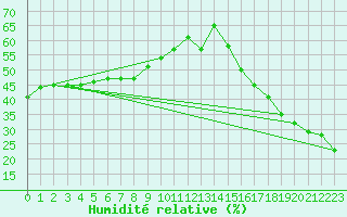 Courbe de l'humidit relative pour Upper Rideau Lake