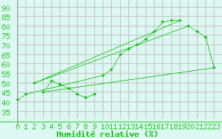 Courbe de l'humidit relative pour Pusan