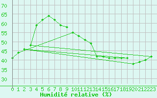Courbe de l'humidit relative pour Plasencia