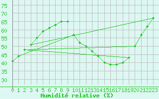 Courbe de l'humidit relative pour Champagne-sur-Seine (77)