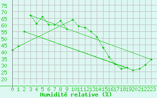 Courbe de l'humidit relative pour Nier Agdm