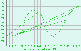 Courbe de l'humidit relative pour Sain-Bel (69)