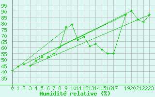 Courbe de l'humidit relative pour Aix-la-Chapelle (All)