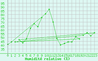 Courbe de l'humidit relative pour Millau - Soulobres (12)