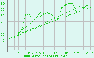 Courbe de l'humidit relative pour Weissfluhjoch
