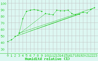 Courbe de l'humidit relative pour Eu (76)