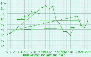 Courbe de l'humidit relative pour Watrous East