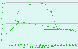 Courbe de l'humidit relative pour Wetaskiwin Agcm