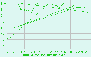 Courbe de l'humidit relative pour Burlington Piers