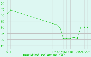 Courbe de l'humidit relative pour Avila - La Colilla (Esp)