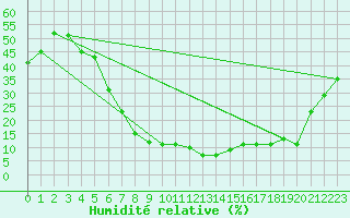 Courbe de l'humidit relative pour Guriat