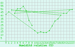 Courbe de l'humidit relative pour Piotta