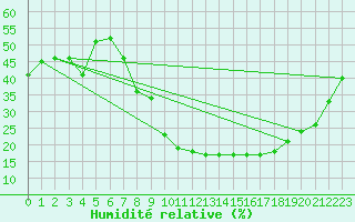 Courbe de l'humidit relative pour Cuenca
