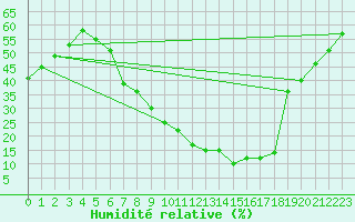 Courbe de l'humidit relative pour Yecla