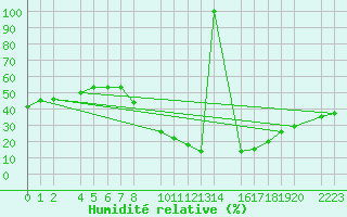 Courbe de l'humidit relative pour Herrera del Duque