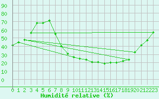 Courbe de l'humidit relative pour Talavera de la Reina