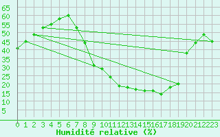 Courbe de l'humidit relative pour Cuenca