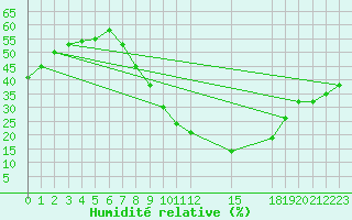 Courbe de l'humidit relative pour Madridejos