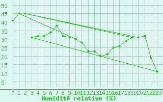 Courbe de l'humidit relative pour Grazalema