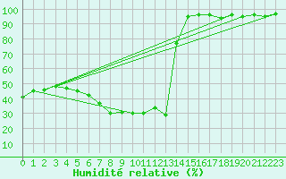 Courbe de l'humidit relative pour Davos (Sw)