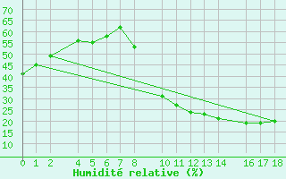 Courbe de l'humidit relative pour Santa Elena