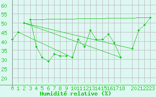 Courbe de l'humidit relative pour Pilatus