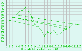 Courbe de l'humidit relative pour Valladolid