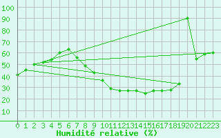 Courbe de l'humidit relative pour Puebla de Don Rodrigo