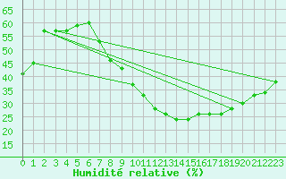 Courbe de l'humidit relative pour Madrid / Retiro (Esp)